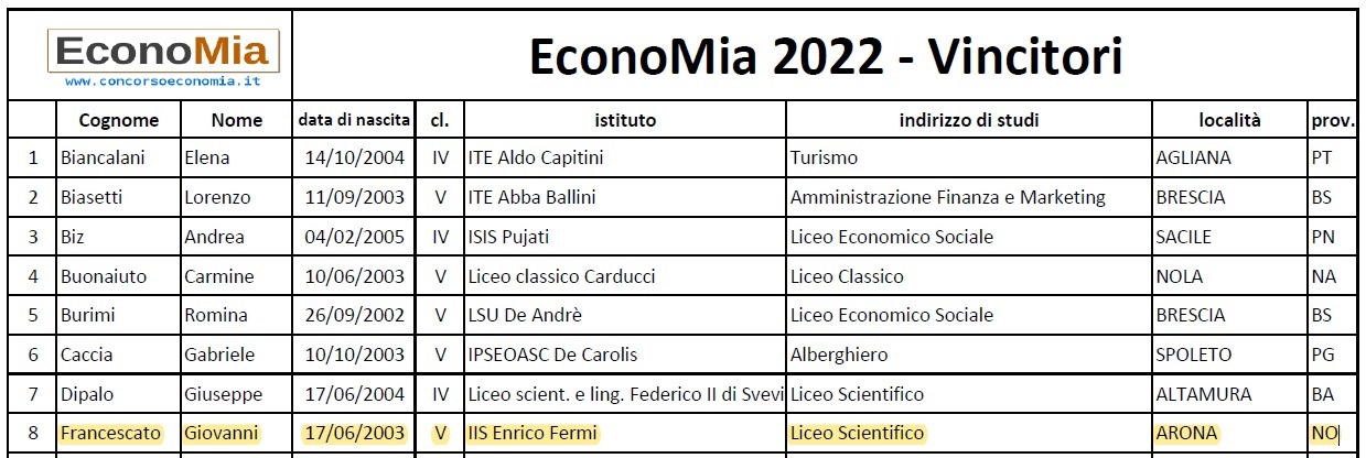 Vincitori concorso EconoMia 2022