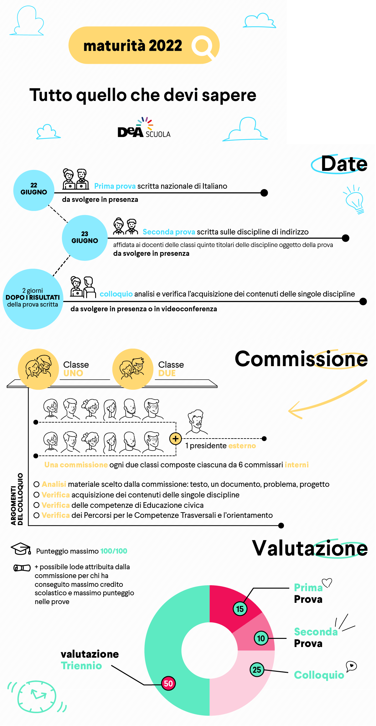 Infografica Esame 2022