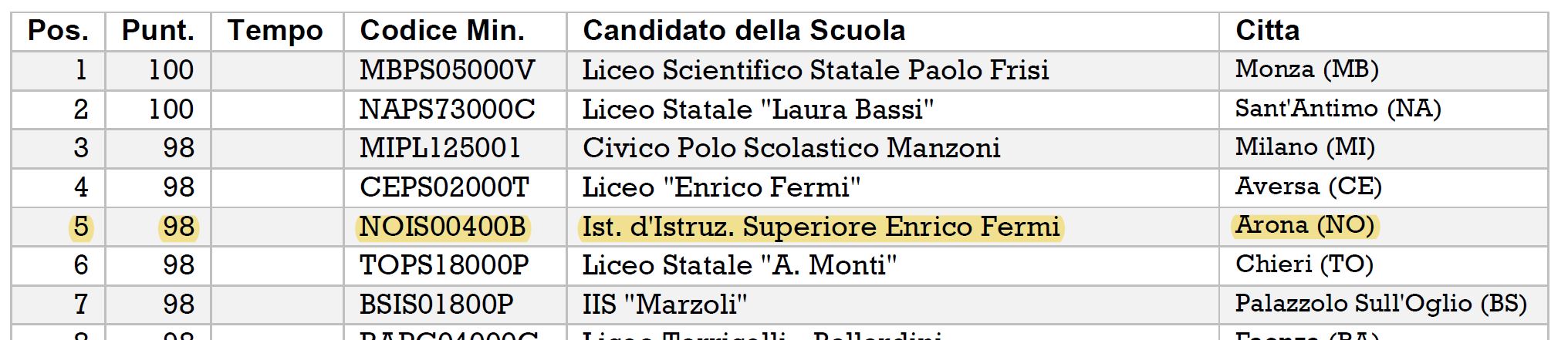 immagine della classifica